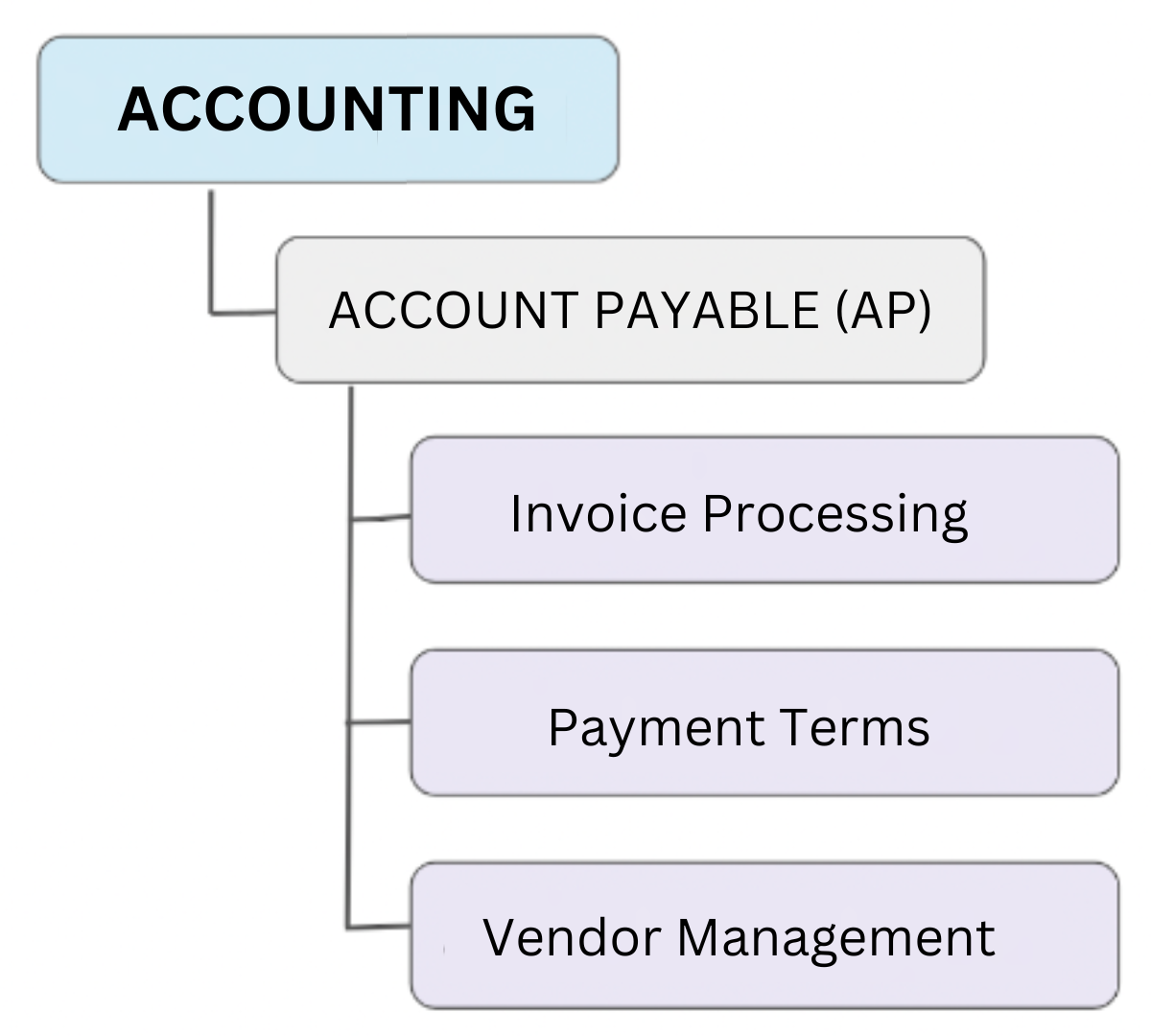 Hierarchy can be defined in the Parent Column