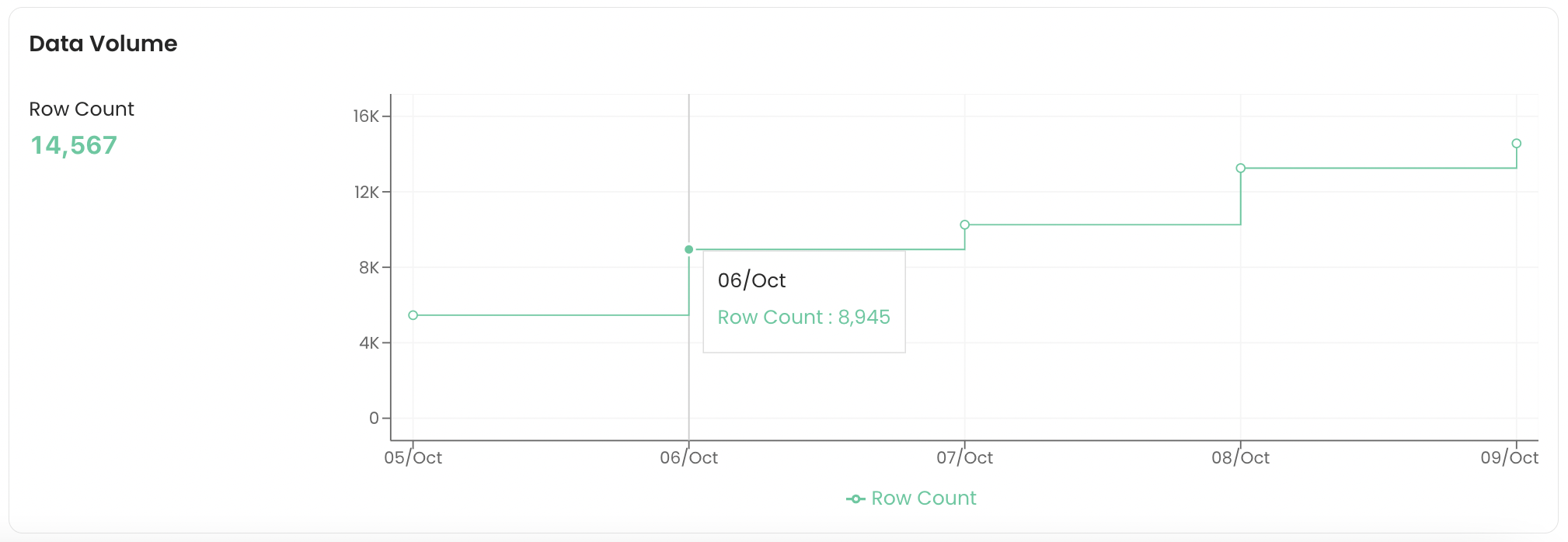 Table Profile: Data Volume