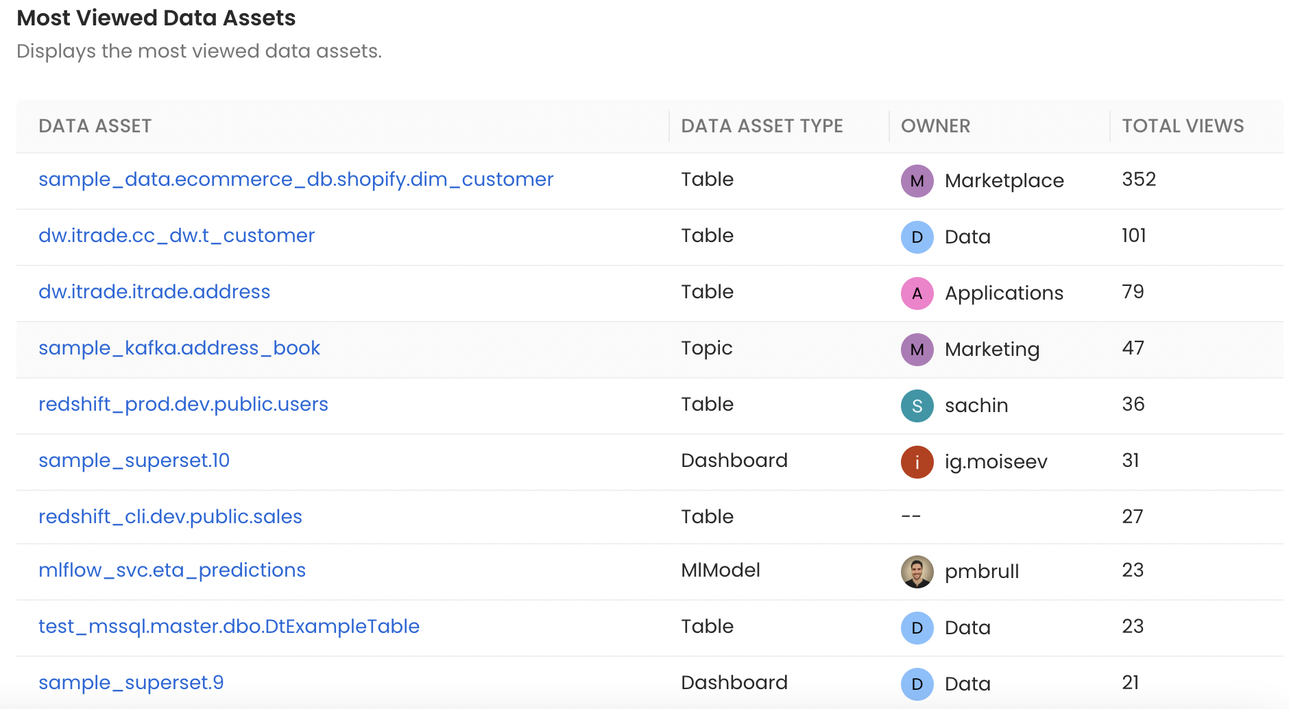 Most Viewed Data Assets