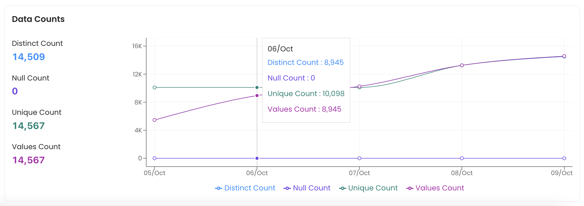 Column Profile: Data Counts