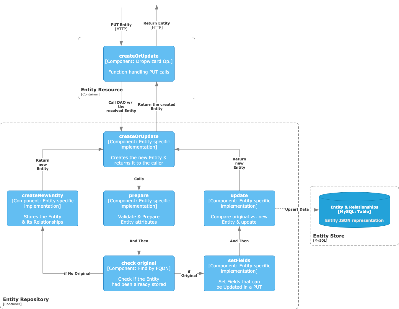 create-update-entity